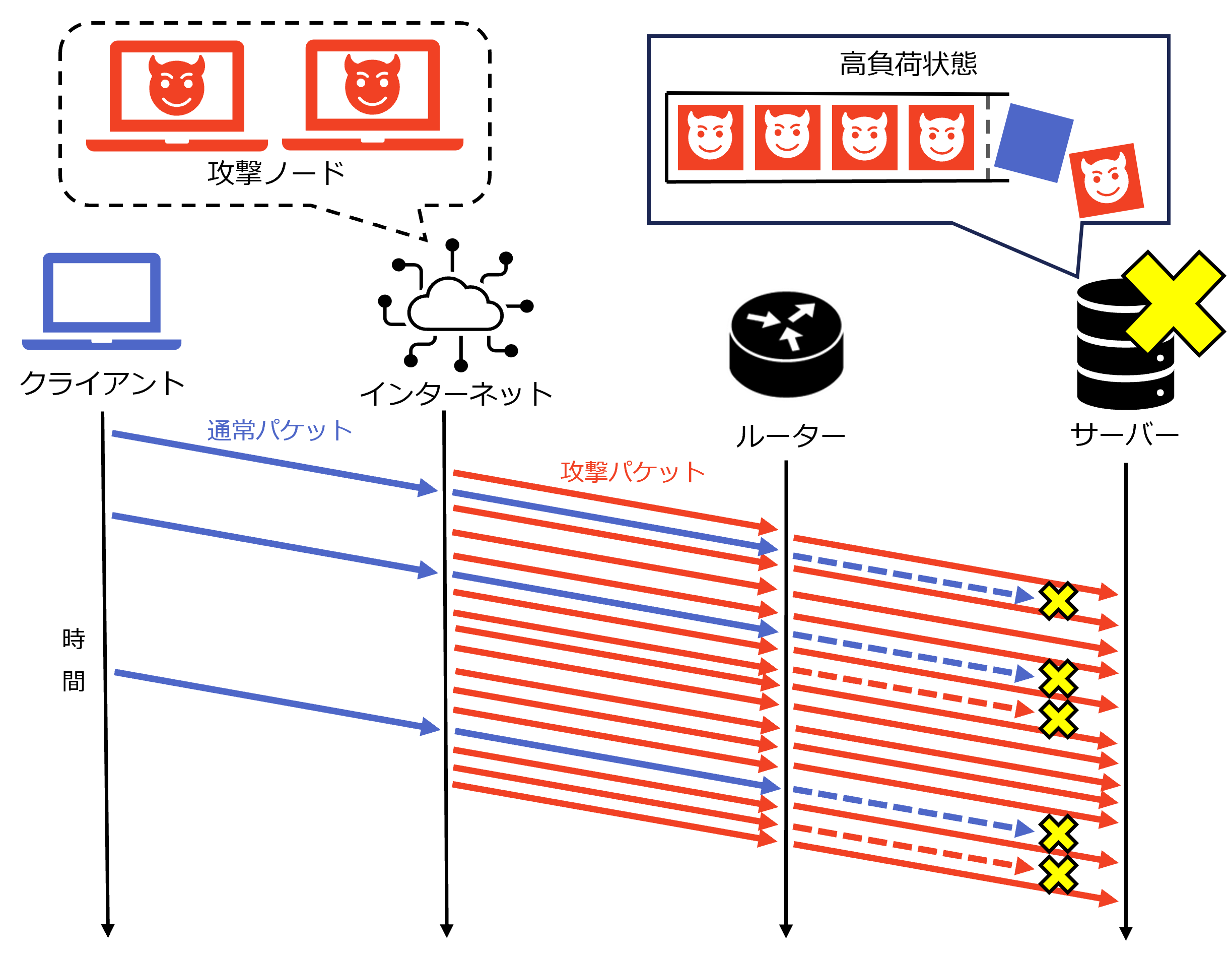 DDoS攻撃のイメージ