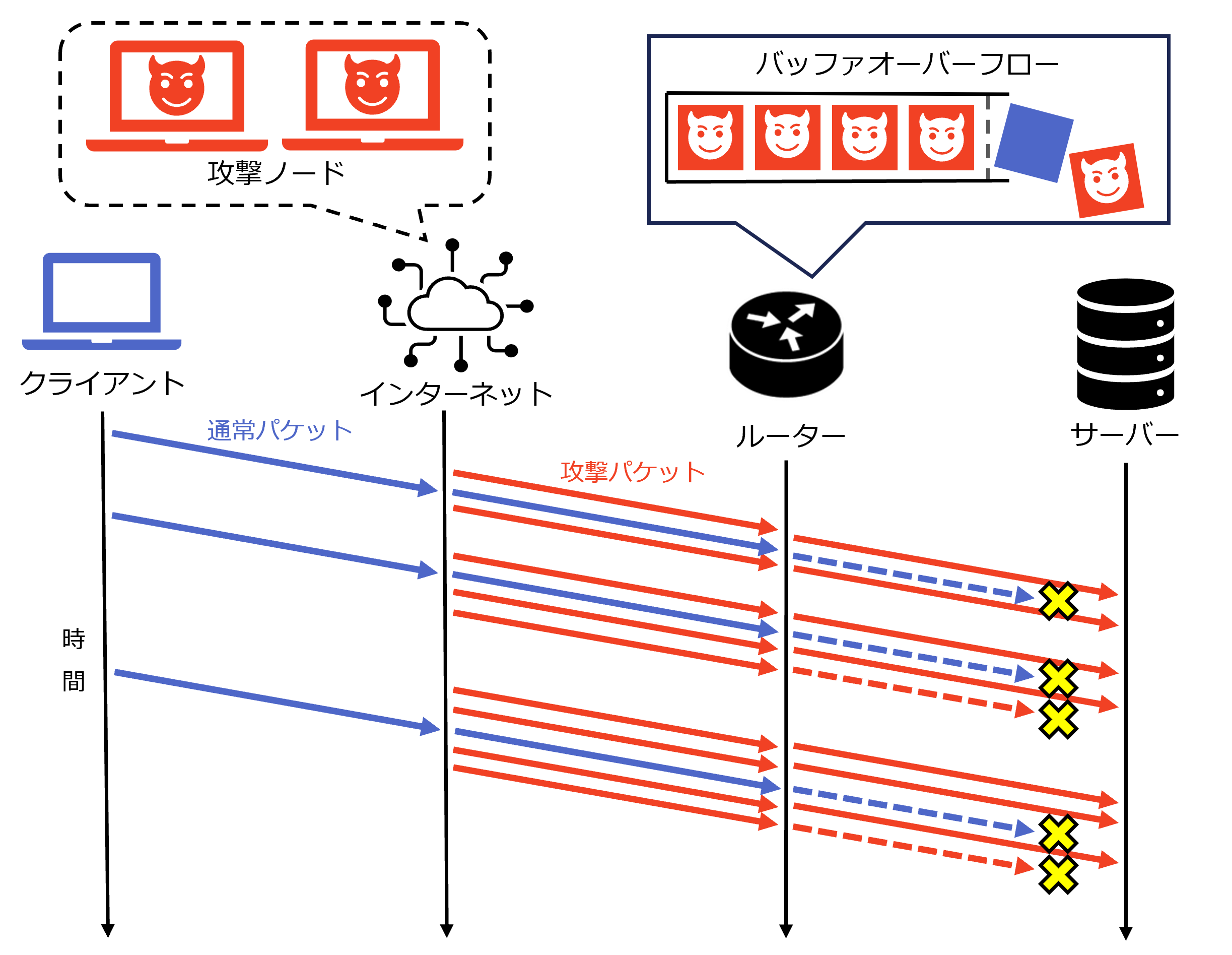 LDDoS攻撃のイメージ